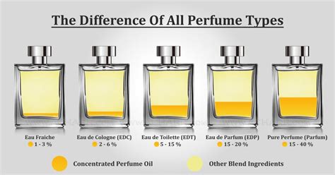 The Difference Between Eau de Parfum vs. Eau de Toilette .